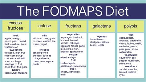 A Fodmaps Diet Fodmaps Are Trigger Foods That Can Affect Your