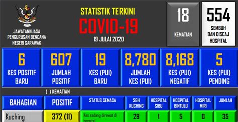We did not find results for: Sarawak rekod 6 lagi kes positif COVID-19 | Utusan Borneo ...