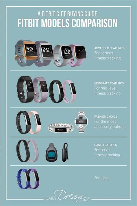 Which Fitbit Is Right For You Fitbit Models Comparison And Guide