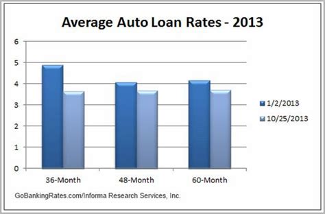 Interest Rates Today For Car Loan Vavici