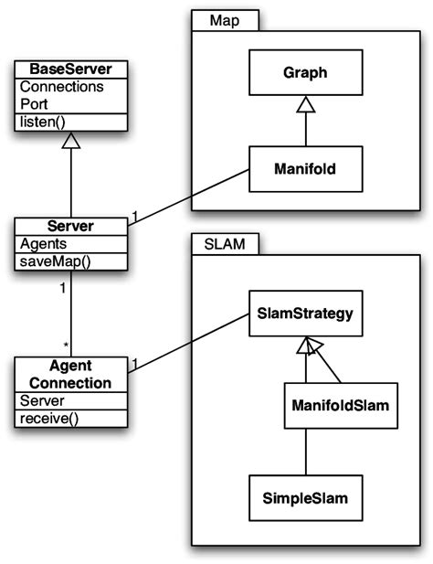 4 The Uml Diagram Of The Server Hierarchy With Implementing Subclasses