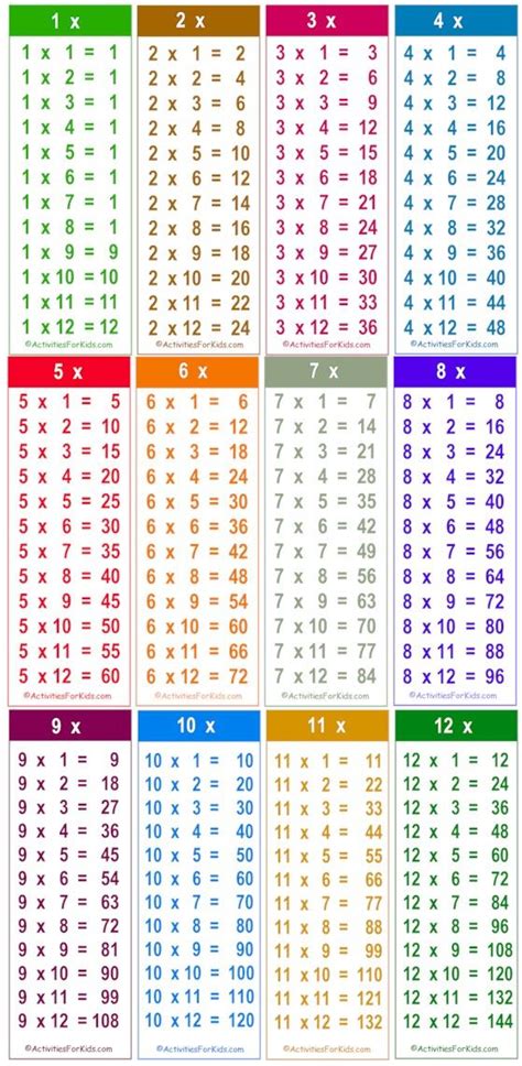 Printable Multiplication Fact Sheet 0 12