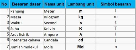 Yang dimaksud dengan satuan baku adalah satuan pengukuran yang menunjukkan hasil sama meski. Pengertian dan Contoh Besaran, Besaran Pokok, Besaran Turunan, Satuan, Satuan Baku, Satuan Tak ...