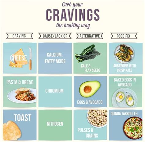 Unhealthy Foods Cravings Chart Cravings Chart Food Cravings Sugar