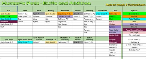 Companion pets have been in world of warcraft since the beginning. Pet Battle Type Chart - Pet's Gallery