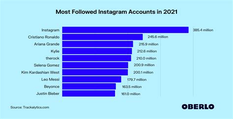 These are the top 50 instagram accounts with the most followers right now. Who Has the Most Followers on Instagram in 2021? Feb 2021