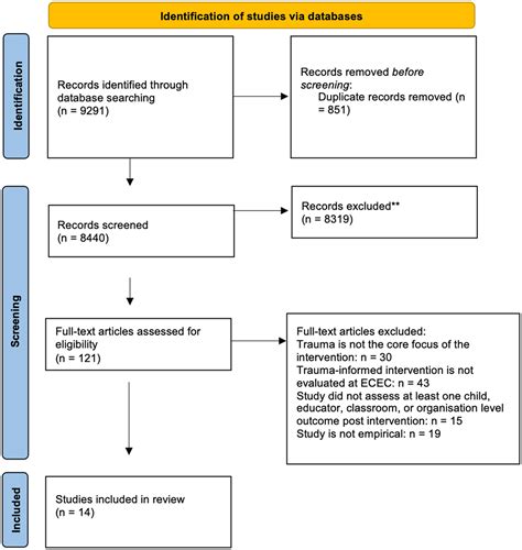 Trauma-informed Interventions in Early Childhood Education and Care