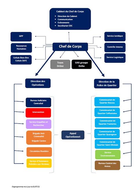 Organigramme – Police Boraine