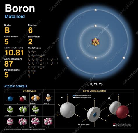 Boron Atomic Structure Stock Image C0183686 Science Photo Library