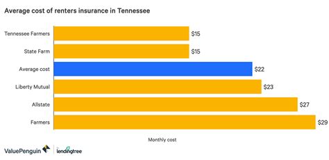 Compare these best renters insurance companies. The Best Cheap Renters Insurance in Tennessee - ValuePenguin