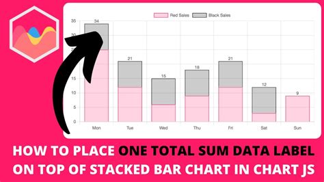 How To Place One Total Sum Data Label On Top Of Stacked Bar Chart In Chart Js Youtube