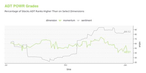 Adt Is Its Stock Price A Worthy Investment Learn More