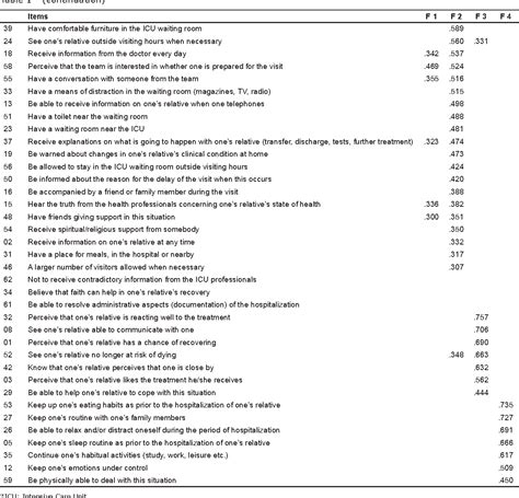 Table From Validation Of The Comfort Scale For Relatives Of People In Critical States Of