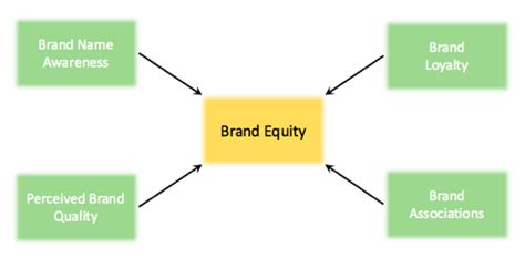 In simple terms, brand equity means a company has successfully differentiated itself from other products in the market through superior. What is Brand Equity? Apple instance. - India Dictionary