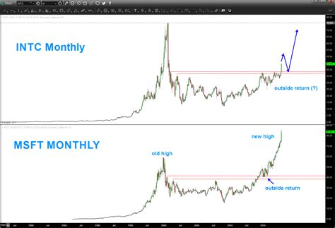 Msft | complete microsoft corp. Intel's Stock (INTC) A Buy... But Wait For The Coming ...