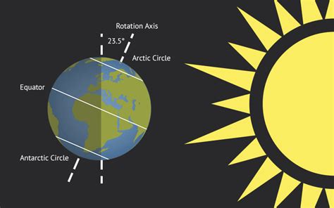 Explain How The Earth S Rotation Causes Day And Night