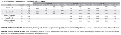 2011 2020 Chevy Silverado 1500 Towing Capacities