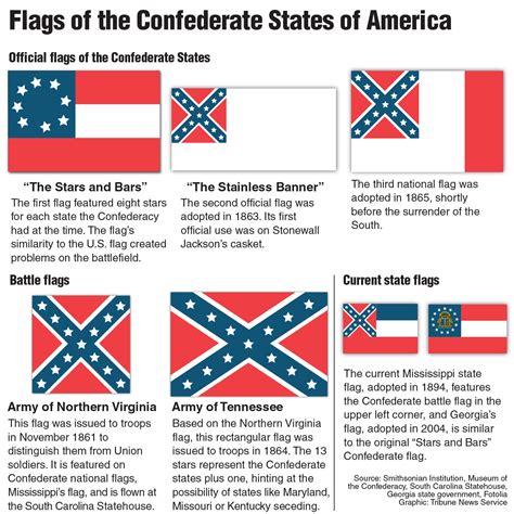 Flags Of The Confederate States Of America The Collegiate Live