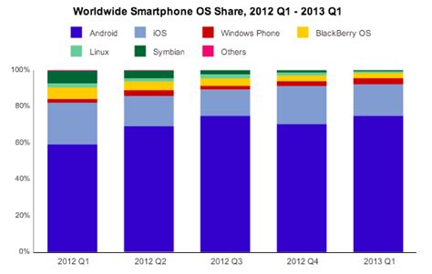 Idc Android Oems Shipped 162m Smartphones In Q1 More Than 4x Apples