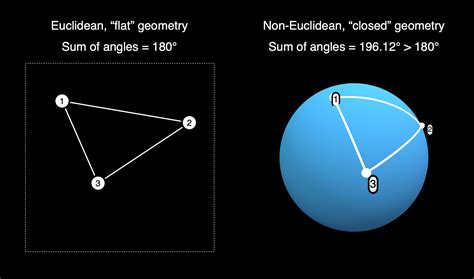 43 Non Euclidean Geometry World Science U