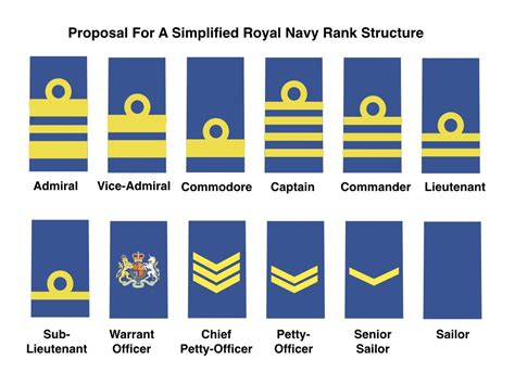 Royal Navy Rank Badges