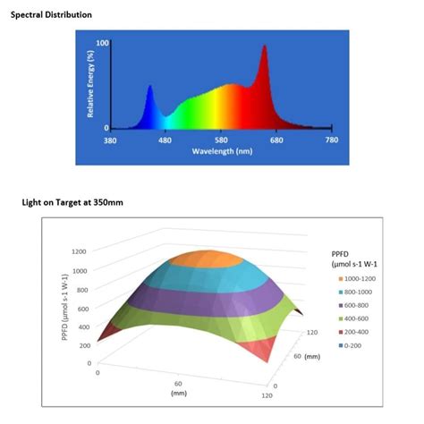 There are several different led grow lights, each with varying powers. Maxibright Daylight 660w LED Grow Light v2