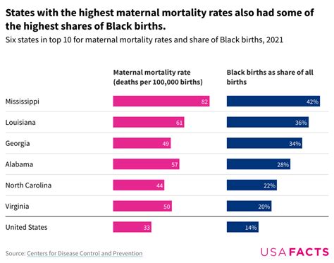 Which States Have The Highest Maternal Mortality Rates Usafacts