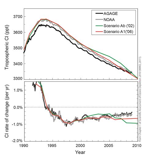 Noaa Csl Scientific Assessment Of Ozone Depletion 2010