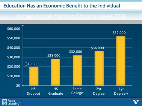 Durff's Blog: Economic Earning Power of your Education