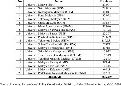 Find top universities in malaysia offering bachelors, masters & phd degrees. Number, Name and Enrolment of Public Universities in ...