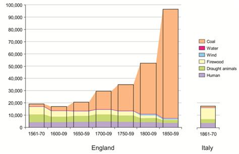 Statistics Industrial Revolution