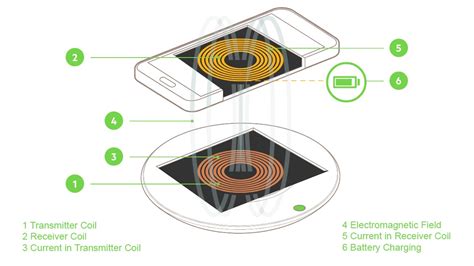 Wireless Charging Explained How It Works And What You Need To Know