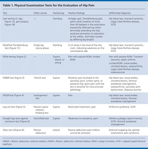 Evaluation Of The Patient With Hip Pain Aafp