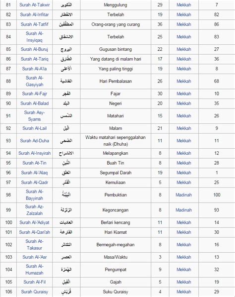 Daftar Surat Al Quran Dengan Juz Jumlah Ayat Secara Berurutan Excel