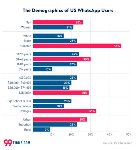 39 Whatsapp Statistics To Know Whats Up In 2022 99firms