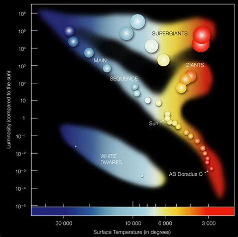 Life On The Main Sequence How Stars Evolve Hr Diagram Astrophysics Astro Science