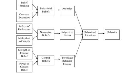 General Model Of Theory Of Planned Behavior Download Scientific Diagram