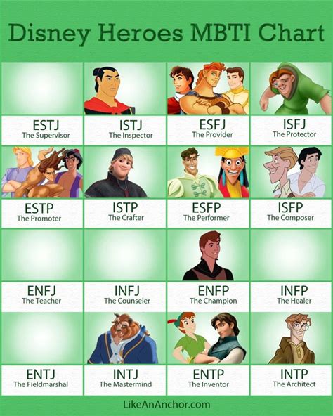 Disney Heroes Mbti Chart Part One Like An Anchor Mbti Personality
