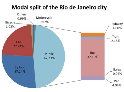 Modal Split Of The Rio De Janeiro City Source Adapted From Pmus 2015