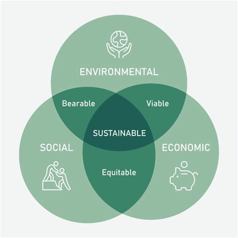 The Pillars Of Sustainability