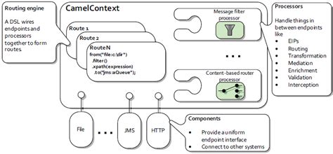Apache camel simple routing example. Apache Camel - KnowledgeShop