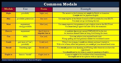 Modal Verbs With Examples English Grammar Lesson English Grammar Book