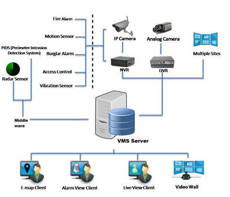 Video Management System Ipsec System And Building Tech Group