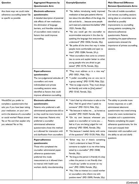 Responses of consecutive patients to reassurance after gastroscopy : Full text Using a Self-Administered Electronic Adherence ...