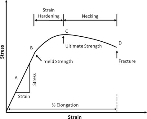 A Typical Stressstrain Curve For Polymer Film Undergoing Tensile