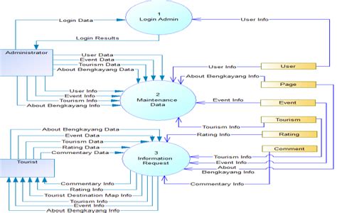 Dfd Level 0 432 Dfd Level 1 Data Flow Diagram Level 1 In Figure 2