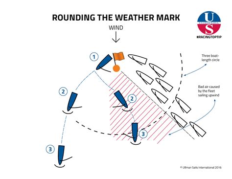 Sailing Tip 4 Rounding The Weather Mark Ullman Sails Detroit