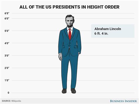 This  Shows All Of The Us Presidents In Order Of Height Business