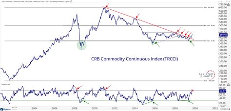 Three Charts Point To Higher Commodity Prices All Star Charts