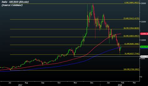 Bitcoin Rebounds Above 200 Day Ma But The Coast Isnt Clear Yet